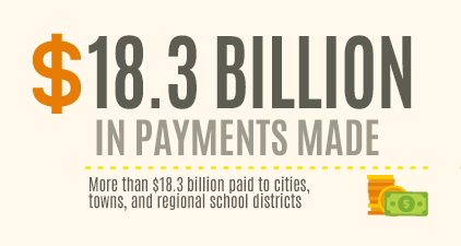 18.3 Billion in Payments Made