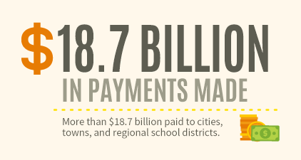 $18.7 Billion in Payments Made