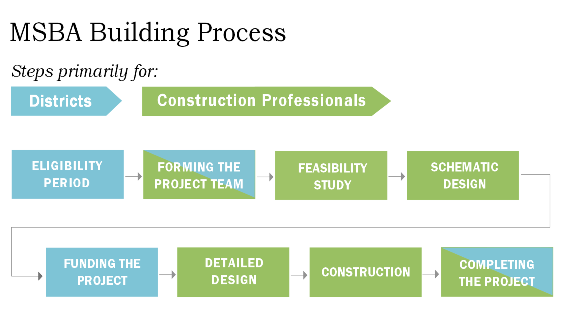 MSBA Building Process